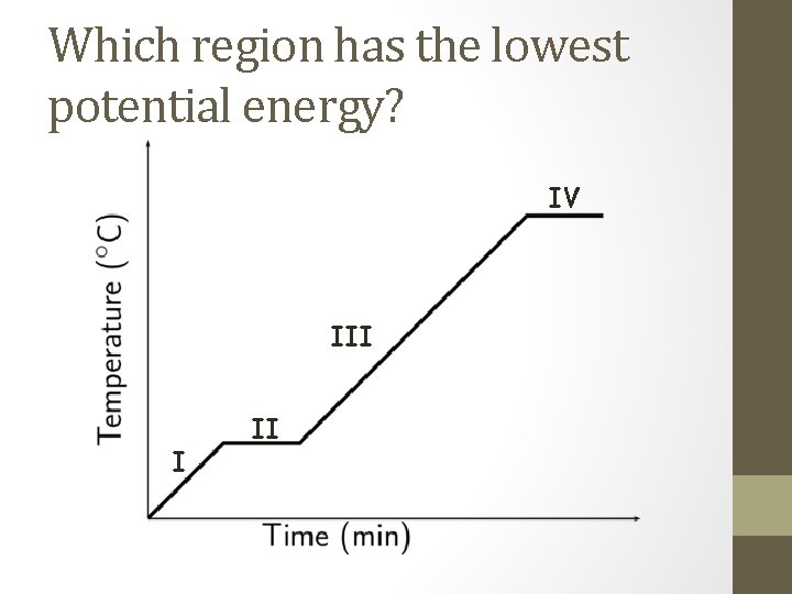 Which region has the lowest potential energy? IV III I II 