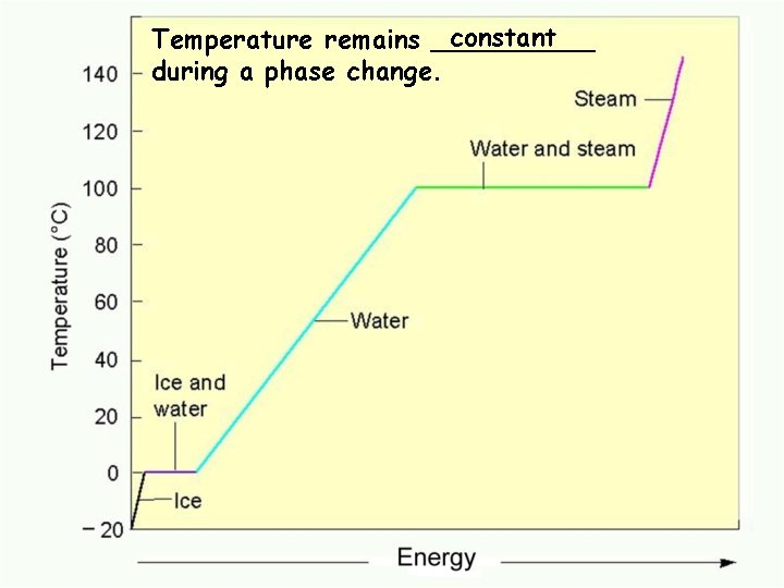 constant Temperature remains _____ during a phase change. Water phase changes 