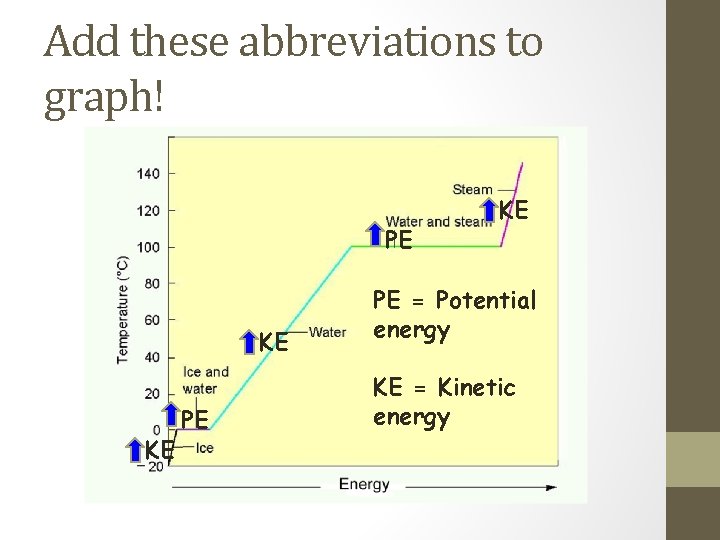 Add these abbreviations to graph! PE KE KE PE = Potential energy KE =