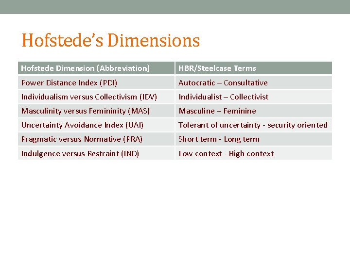 Hofstede’s Dimensions Hofstede Dimension (Abbreviation) HBR/Steelcase Terms Power Distance Index (PDI) Autocratic – Consultative