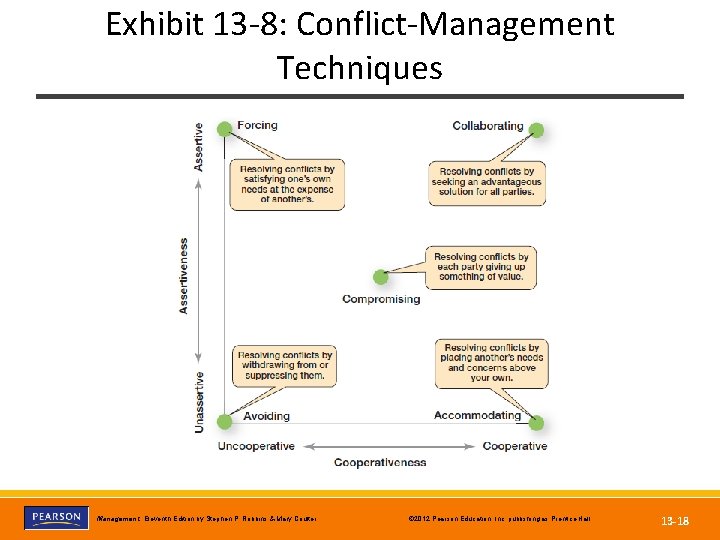 Exhibit 13 -8: Conflict-Management Techniques Copyright © 2012 Pearson Education, Inc. publishing as Prentice