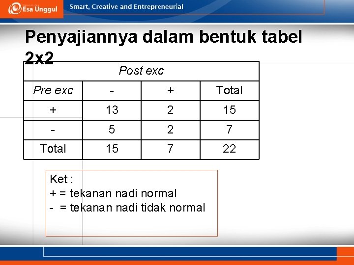 Penyajiannya dalam bentuk tabel 2 x 2 Post exc Pre exc - + Total