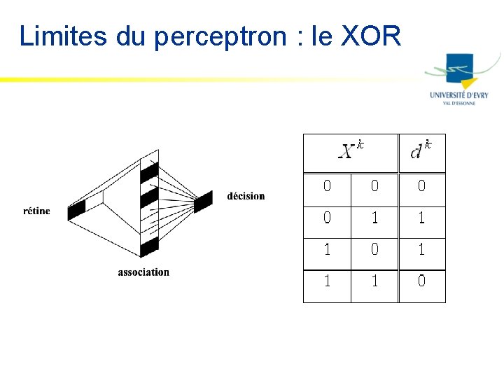 Limites du perceptron : le XOR 