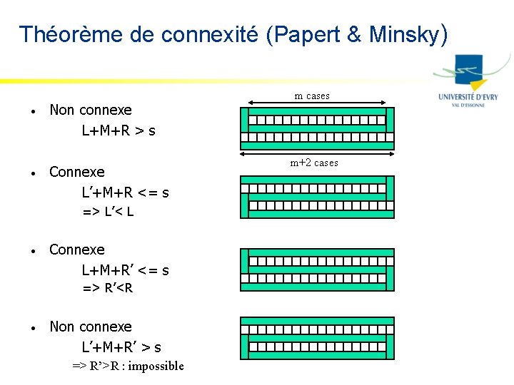 Théorème de connexité (Papert & Minsky) • Non connexe L+M+R > s • Connexe