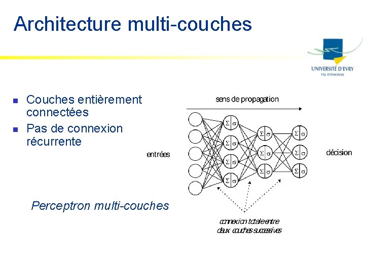 Architecture multi-couches n n Couches entièrement connectées Pas de connexion récurrente Perceptron multi-couches 