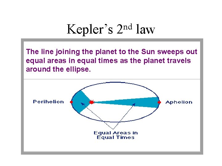 Kepler’s nd 2 law The line joining the planet to the Sun sweeps out