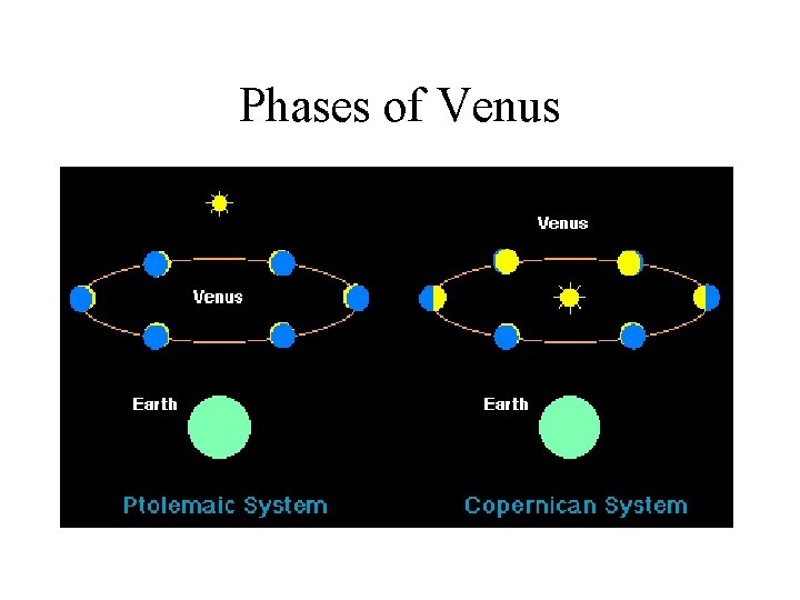 Phases of Venus 