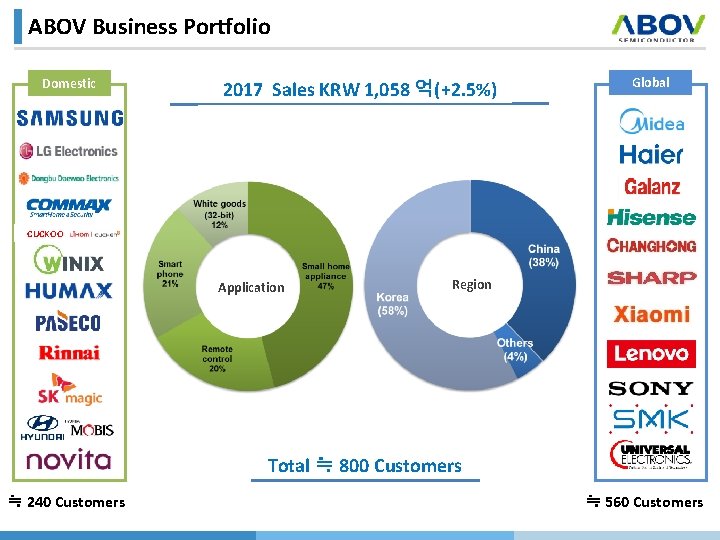 ABOV Business Portfolio Domestic 2017 Sales KRW 1, 058 억(+2. 5%) Global CUCKOO Application