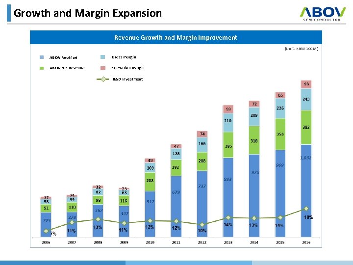 Growth and Margin Expansion Revenue Growth and Margin Improvement (Unit: KRW 100 M) ABOV