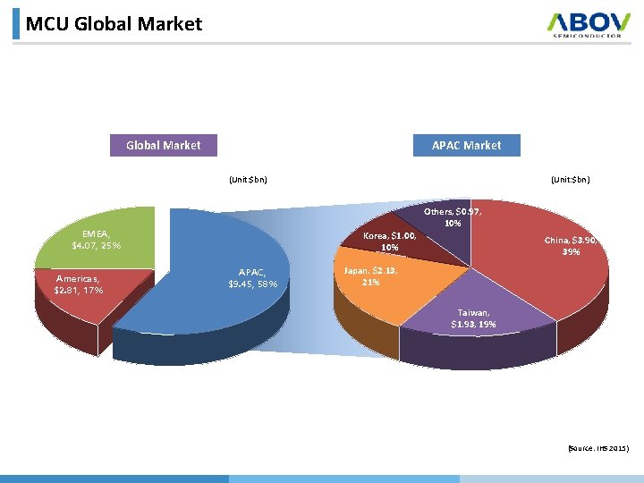 MCU Global Market APAC Market (Unit: $bn) Others, $0. 97, 10% EMEA, $4. 07,