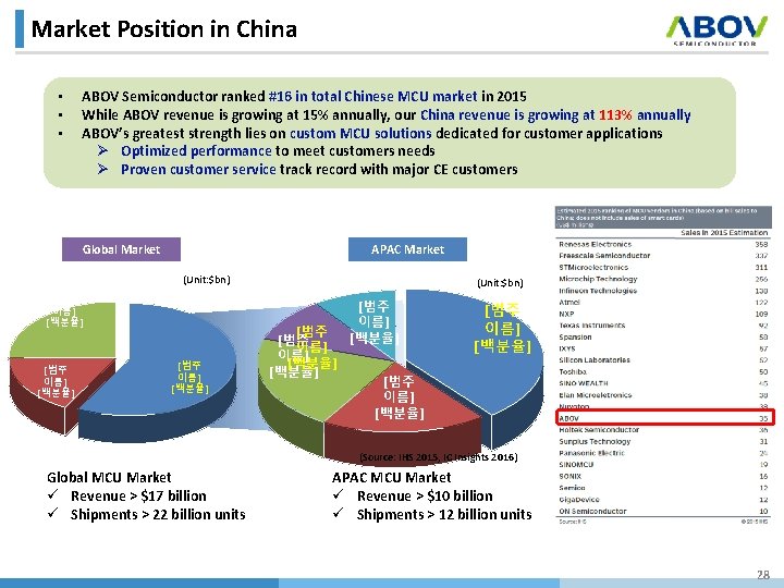 Market Position in China • • • ABOV Semiconductor ranked #16 in total Chinese