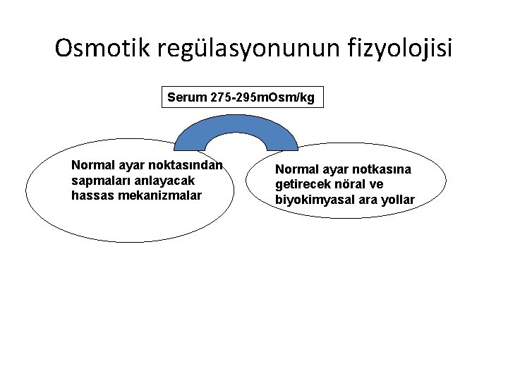 Osmotik regülasyonunun fizyolojisi Serum 275 -295 m. Osm/kg Normal ayar noktasından sapmaları anlayacak hassas