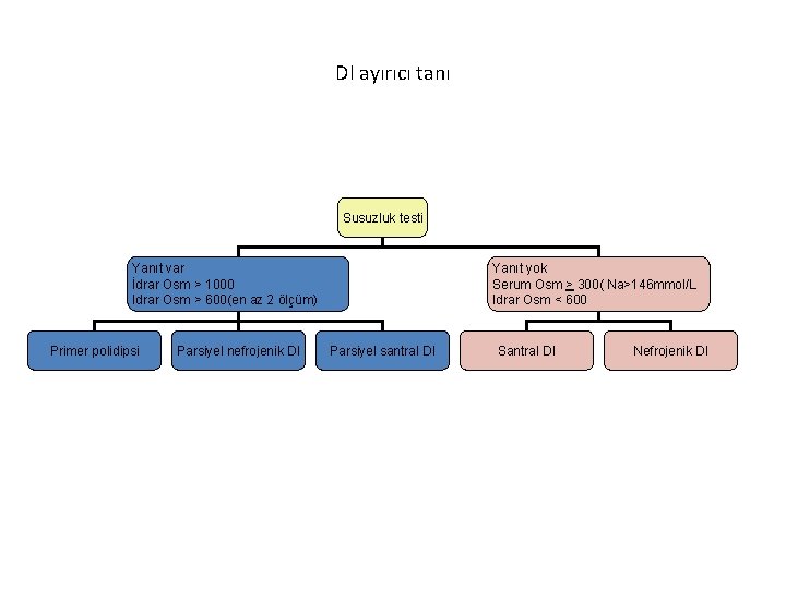 DI ayırıcı tanı Susuzluk testi Yanıt var İdrar Osm > 1000 Idrar Osm >