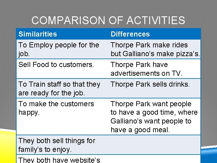 COMPARISON OF ACTIVITIES Similarities To Employ people for the job. Differences Thorpe Park make