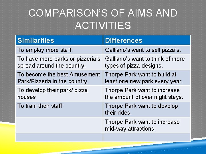 COMPARISON’S OF AIMS AND ACTIVITIES Similarities Differences To employ more staff. Galliano’s want to