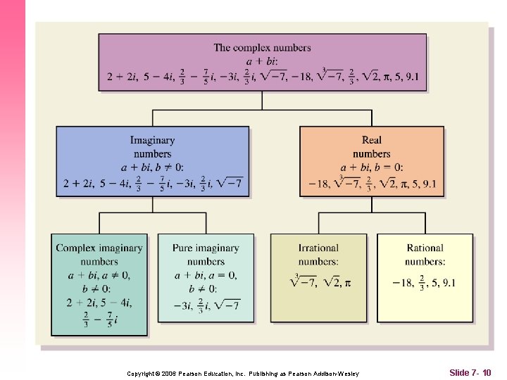 Copyright © 2006 Pearson Education, Inc. Publishing as Pearson Addison-Wesley Slide 7 - 10