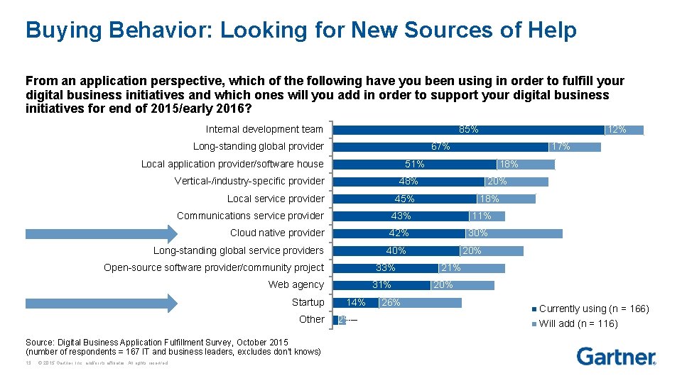 Buying Behavior: Looking for New Sources of Help From an application perspective, which of