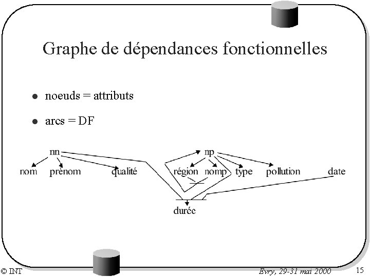 Graphe de dépendances fonctionnelles © INT l noeuds = attributs l arcs = DF