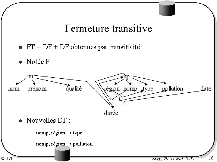 Fermeture transitive l FT = DF + DF obtenues par transitivité l Notée F+