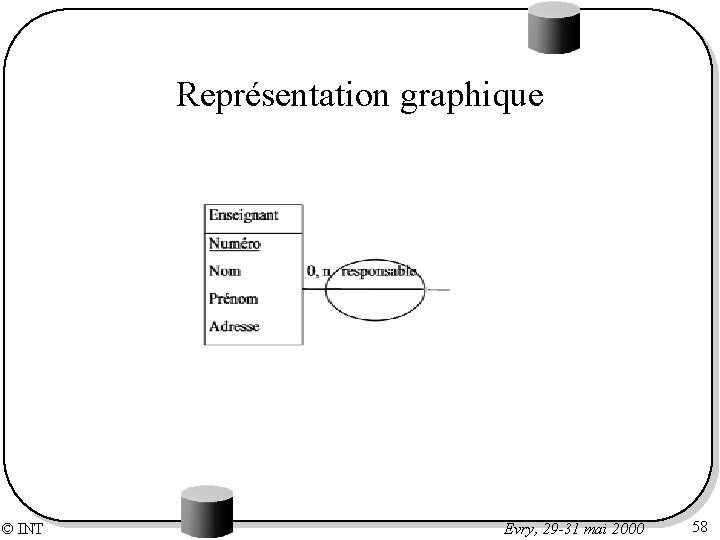 Représentation graphique © INT Evry, 29 -31 mai 2000 58 