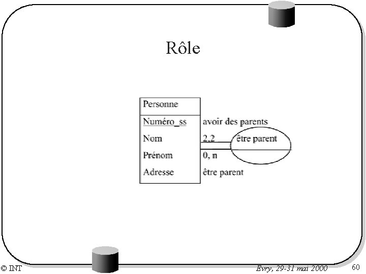 Rôle © INT Evry, 29 -31 mai 2000 60 