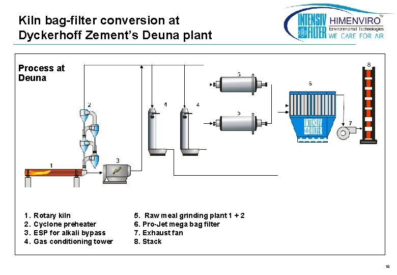 Kiln bag-filter conversion at Dyckerhoff Zement’s Deuna plant Process at Deuna 1. 2. 3.