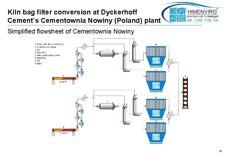 Kiln bag filter conversion at Dyckerhoff Cement’s Cementownia Nowiny (Poland) plant Simplified flowsheet of