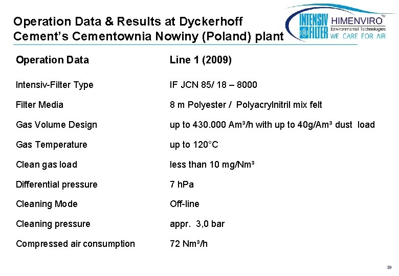 Operation Data & Results at Dyckerhoff Cement’s Cementownia Nowiny (Poland) plant Operation Data Line