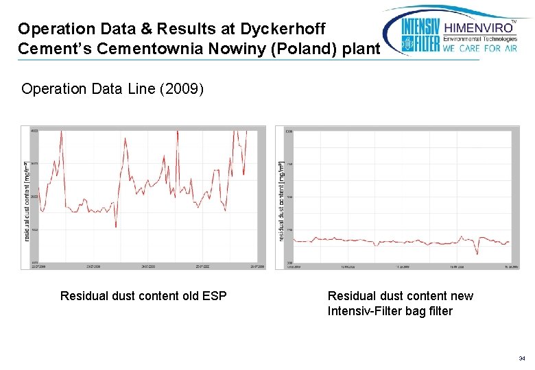 Operation Data & Results at Dyckerhoff Cement’s Cementownia Nowiny (Poland) plant Operation Data Line