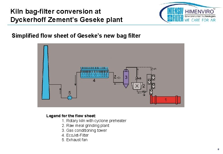 Kiln bag-filter conversion at Dyckerhoff Zement’s Geseke plant Simplified flow sheet of Geseke’s new