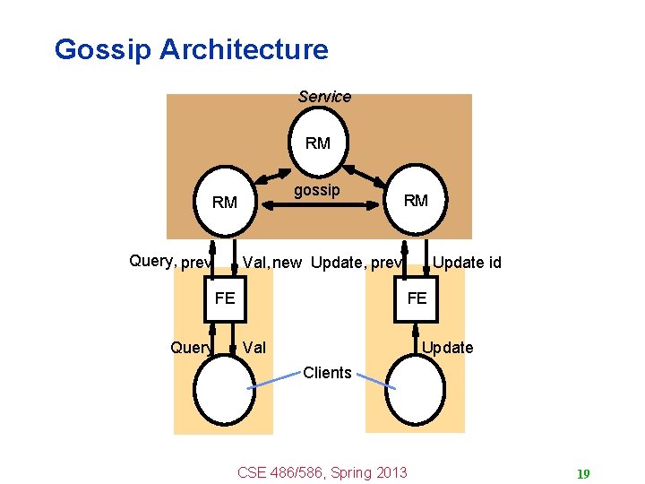 Gossip Architecture Service RM gossip RM Query, prev Val, new Update, prev FE Query