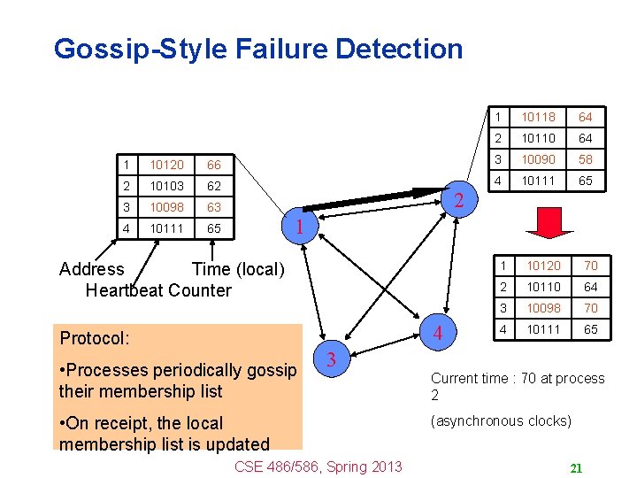 Gossip-Style Failure Detection 1 10118 64 2 10110 64 1 10120 66 3 10090