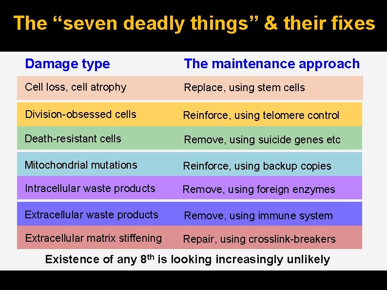 The “seven deadly things” & their fixes Damage type The maintenance approach Cell loss,