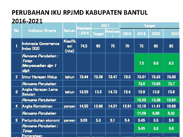 PERUBAHAN IKU RPJMD KABUPATEN BANTUL 2016 -2021 No 1 Indikator Kinerja Indonesia Governance Index