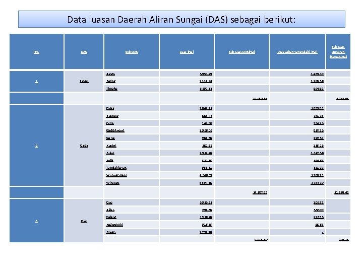 Data luasan Daerah Aliran Sungai (DAS) sebagai berikut: No. DAS 1 Progo Sub DAS