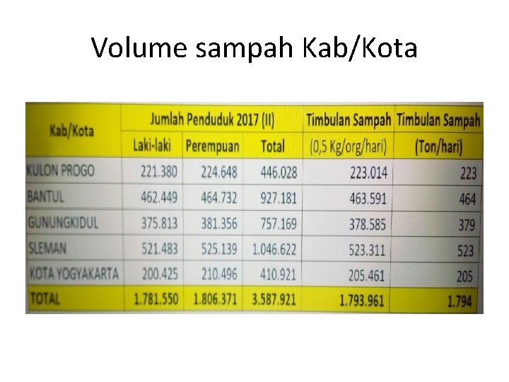 Volume sampah Kab/Kota 