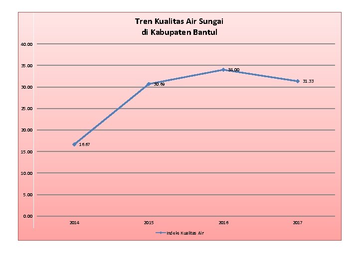 Tren Kualitas Air Sungai di Kabupaten Bantul 40. 00 35. 00 34. 00 31.