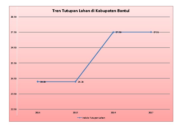 Tren Tutupan Lahan di Kabupaten Bantul 28. 50 27. 51 26. 50 25. 50