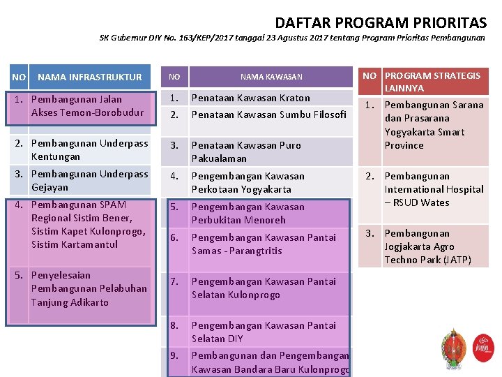 DAFTAR PROGRAM PRIORITAS SK Gubernur DIY No. 163/KEP/2017 tanggal 23 Agustus 2017 tentang Program