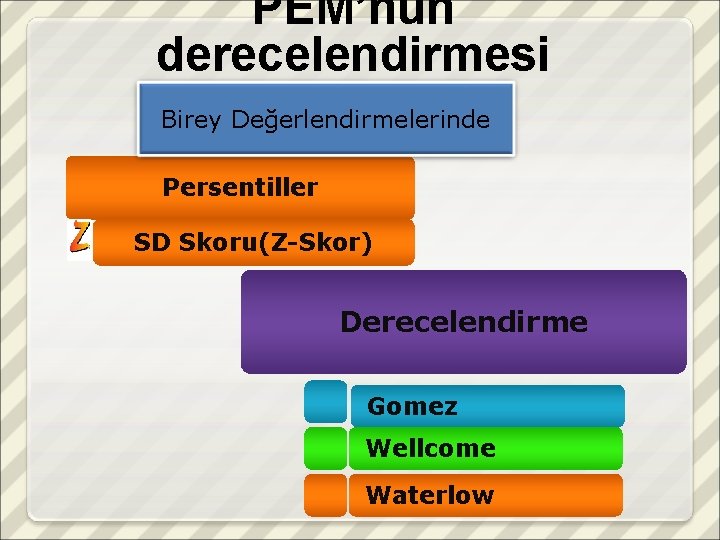 PEM’nun derecelendirmesi Birey Değerlendirmelerinde Persentiller SD Skoru(Z-Skor) Derecelendirme Gomez Wellcome Waterlow 