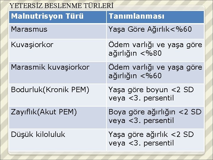 YETERSİZ BESLENME TÜRLERİ Malnutrisyon Türü Tanımlanması Marasmus Yaşa Göre Ağırlık<%60 Kuvaşiorkor Ödem varlığı ve