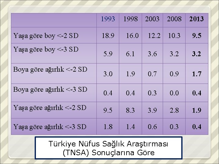 1993 Yaşa göre boy <-2 SD 1998 2003 2008 2013 18. 9 16. 0