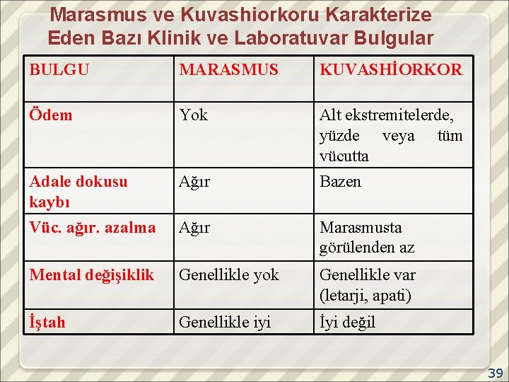 Marasmus ve Kuvashiorkoru Karakterize Eden Bazı Klinik ve Laboratuvar Bulgular BULGU MARASMUS KUVASHİORKOR Ödem