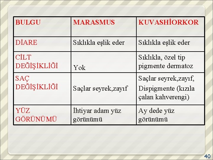 BULGU MARASMUS KUVASHİORKOR DİARE Sıklıkla eşlik eder Yok Sıklıkla, özel tip pigmente dermatoz CİLT