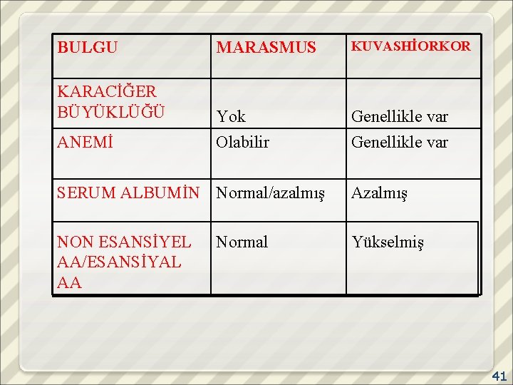 BULGU MARASMUS KUVASHİORKOR KARACİĞER BÜYÜKLÜĞÜ Yok Genellikle var ANEMİ Olabilir Genellikle var SERUM ALBUMİN