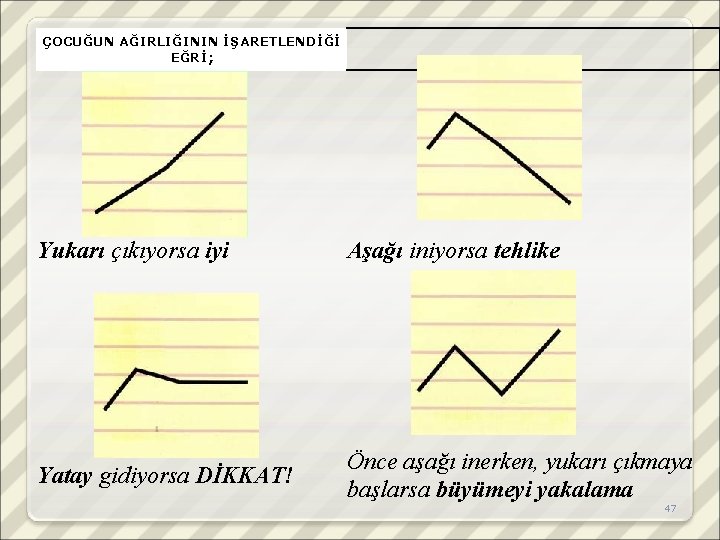 ÇOCUĞUN AĞIRLIĞININ İŞARETLENDİĞİ EĞRİ; ŞEKİL 1 Yukarı çıkıyorsa iyi ŞEKİL 2 Yatay gidiyorsa DİKKAT!