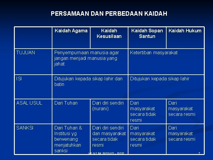 PERSAMAAN DAN PERBEDAAN KAIDAH Kaidah Agama Kaidah Kesusilaan Kaidah Sopan Santun Kaidah Hukum TUJUAN