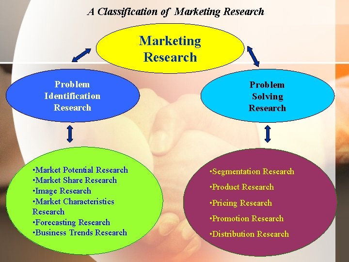 A Classification of Marketing Research Problem Identification Research • Market Potential Research • Market