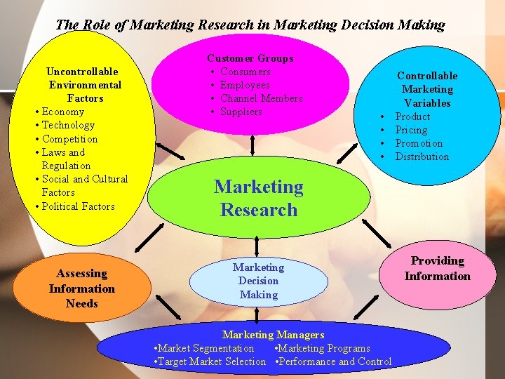 The Role of Marketing Research in Marketing Decision Making Uncontrollable Environmental Factors • Economy