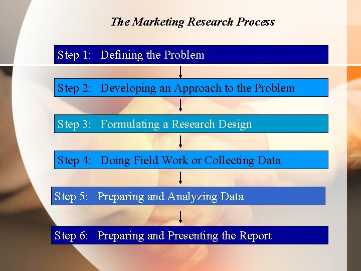 The Marketing Research Process Step 1: Defining the Problem Step 2: Developing an Approach